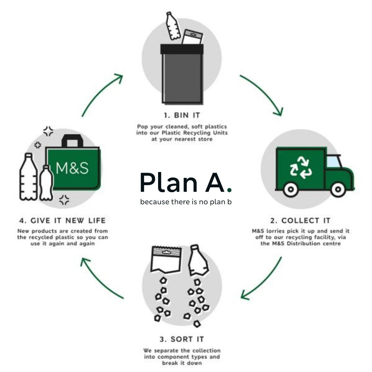 Graphic showing how we recycle plastic